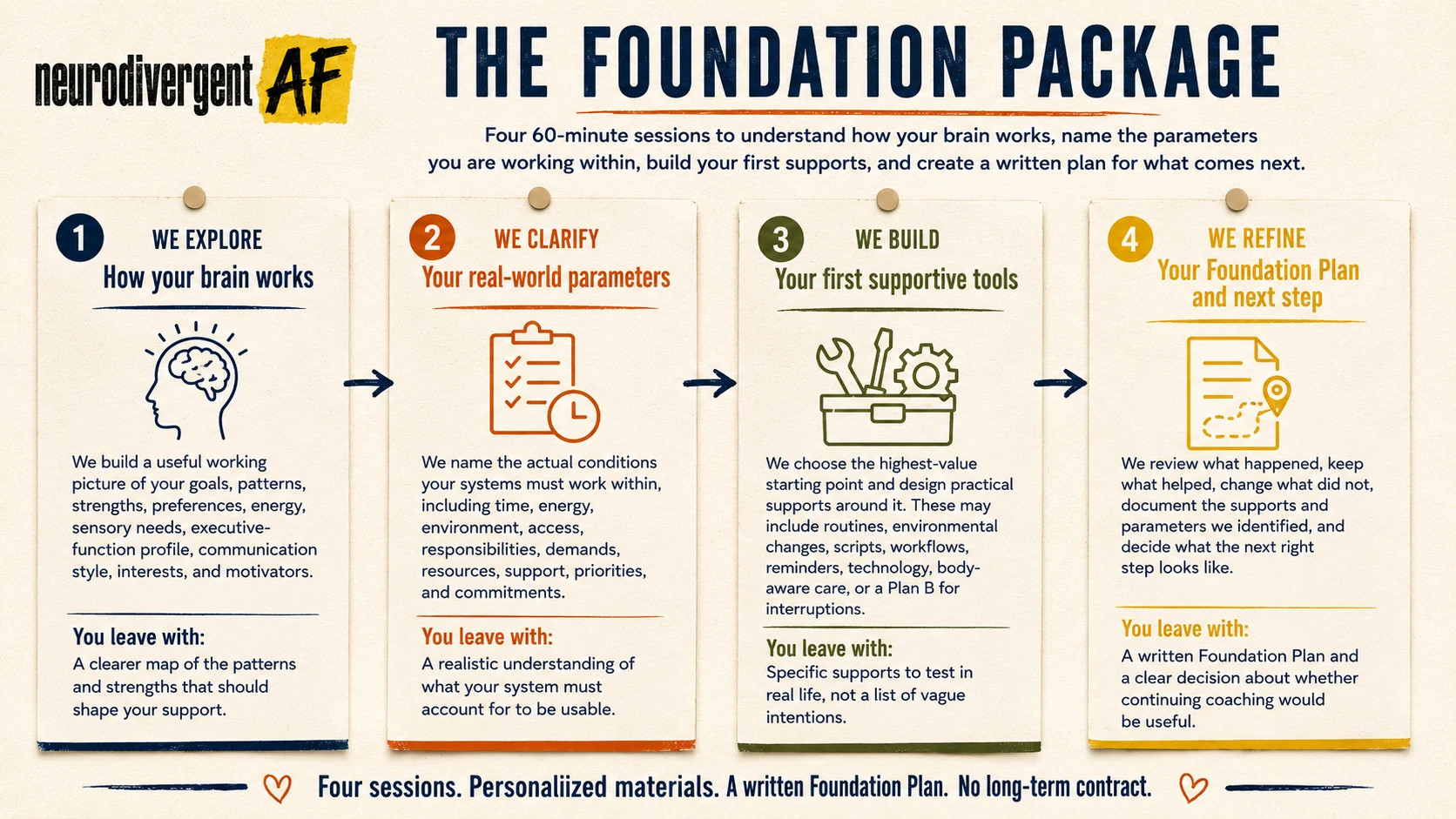 The Foundation Package: four sessions to explore, clarify, build, and refine a written Foundation Plan.