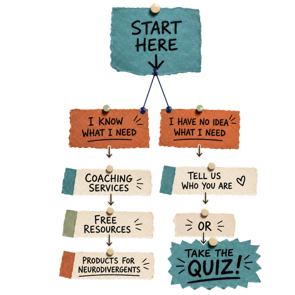 Decision chart: Start Here, then choose "I know what I need" to see Coaching Services, Free Resources, and Products for Neurodivergents, or choose "I have no idea what I need" to Tell Us Who You Are, or Take the Quiz.